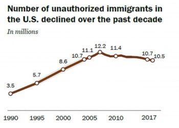 What we know about unauthorized immigrants living in the U.S. – Pew Research Center