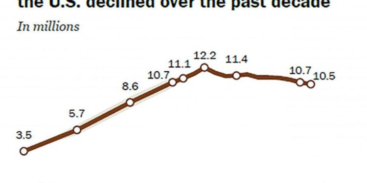 What we know about unauthorized immigrants living in the U.S. – Pew Research Center
