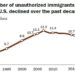 What we know about unauthorized immigrants living in the U.S. – Pew Research Center