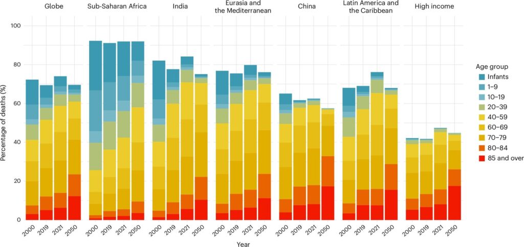 As avoidable deaths slowed globally, they rose in the U.S. – The Washington Post