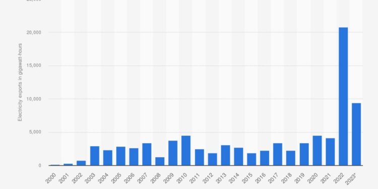 U.S. electricity exports to Canada have increased since September 2023 – U.S. Energy Information Administration (EIA) (.gov)