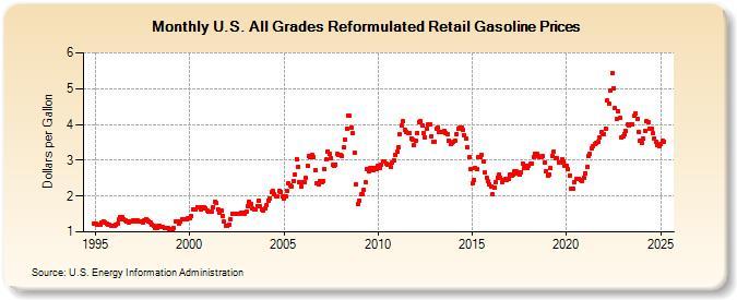 Gasoline retail prices in the U.S. 2025, by state – Statista