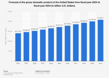 U.S. gross domestic product 2023, by state – Statista