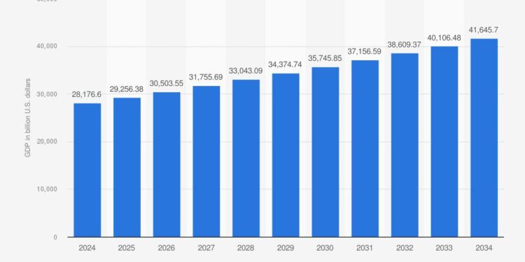 U.S. gross domestic product 2023, by state – Statista