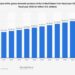 U.S. gross domestic product 2023, by state – Statista