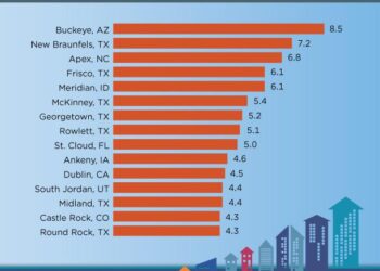 Top U.S. Cities Poised for Explosive Growth in 2025-2026