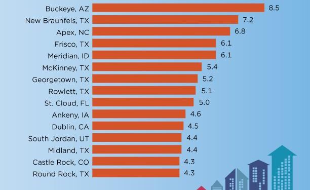 Top U.S. Cities Poised for Explosive Growth in 2025-2026