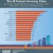 Top U.S. Cities Poised for Explosive Growth in 2025-2026