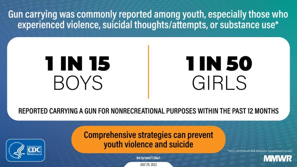 Youth Gun Deaths in the US Soar by 50% Since 2019