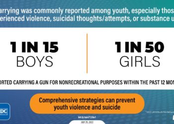 Youth Gun Deaths in the US Soar by 50% Since 2019