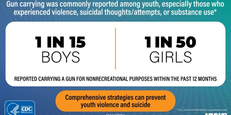Youth Gun Deaths in the US Soar by 50% Since 2019