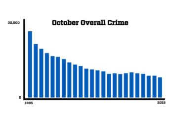 Why Is New York City Defying the National Drop in Crime?