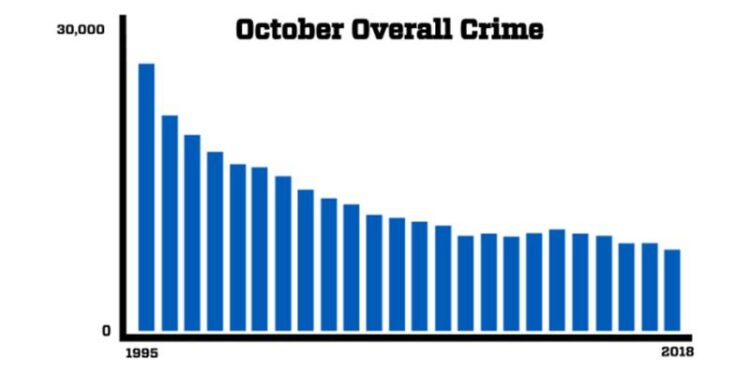 Why Is New York City Defying the National Drop in Crime?
