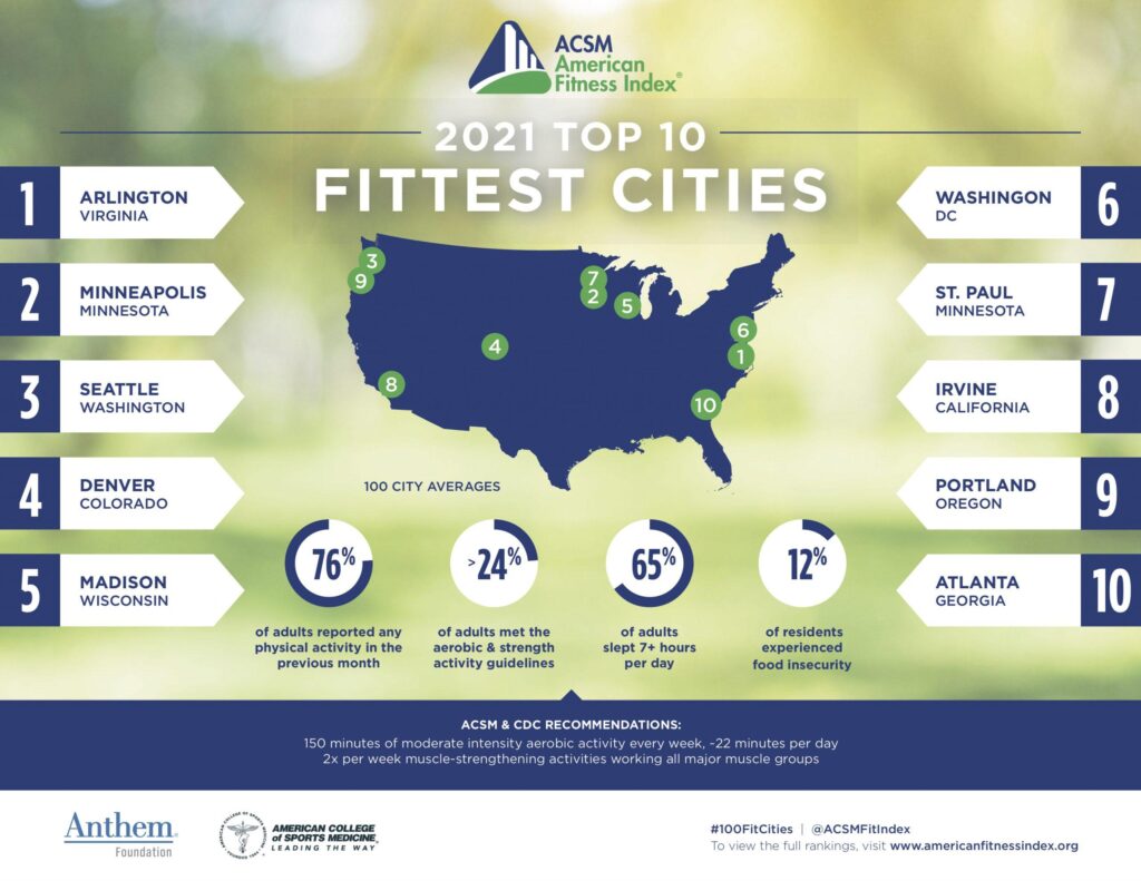This US City Reigns Supreme in Fitness Rankings for an Incredible 8th Year in a Row!