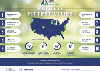 This US City Reigns Supreme in Fitness Rankings for an Incredible 8th Year in a Row!