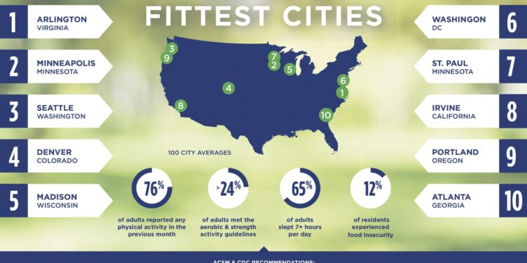 This US City Reigns Supreme in Fitness Rankings for an Incredible 8th Year in a Row!